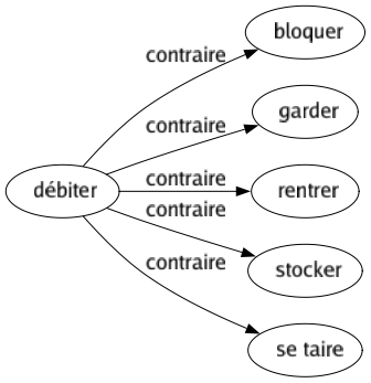 Contraire de Débiter : Bloquer Garder Rentrer Stocker Se taire 