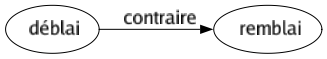 Contraire de Déblai : Remblai 