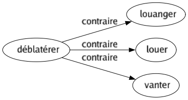 Contraire de Déblatérer : Louanger Louer Vanter 