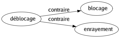 Contraire de Déblocage : Blocage Enrayement 