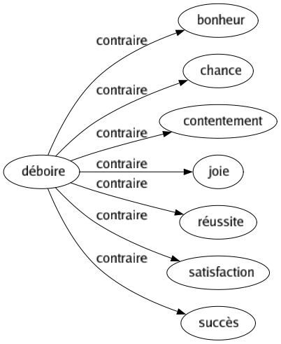 Contraire de Déboire : Bonheur Chance Contentement Joie Réussite Satisfaction Succès 