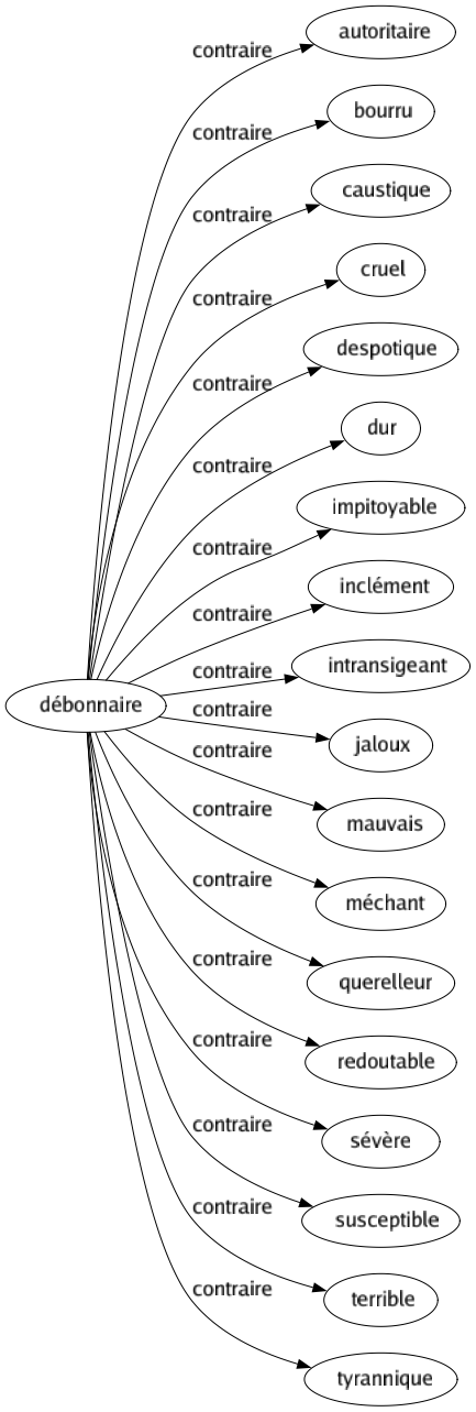 Contraire de Débonnaire : Autoritaire Bourru Caustique Cruel Despotique Dur Impitoyable Inclément Intransigeant Jaloux Mauvais Méchant Querelleur Redoutable Sévère Susceptible Terrible Tyrannique 