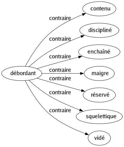 Contraire de Débordant : Contenu Discipliné Enchaîné Maigre Réservé Squelettique Vidé 
