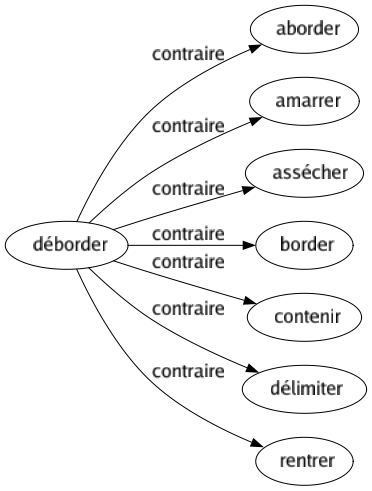 Contraire de Déborder : Aborder Amarrer Assécher Border Contenir Délimiter Rentrer 