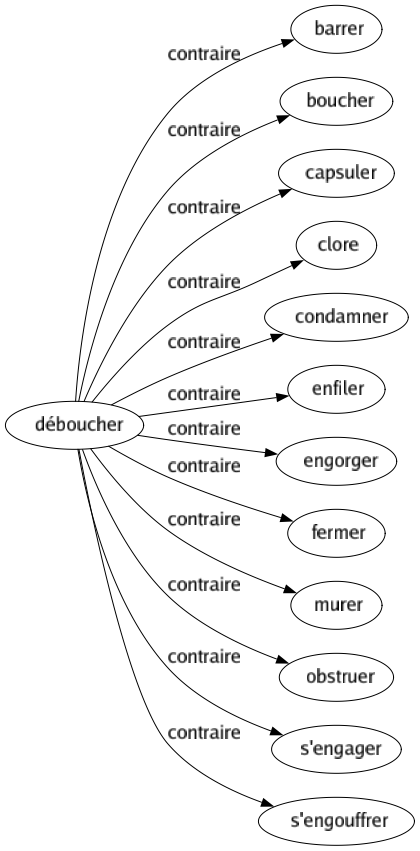 Contraire de Déboucher : Barrer Boucher Capsuler Clore Condamner Enfiler Engorger Fermer Murer Obstruer S'engager S'engouffrer 