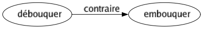 Contraire de Débouquer : Embouquer 