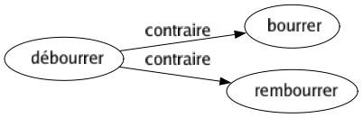Contraire de Débourrer : Bourrer Rembourrer 