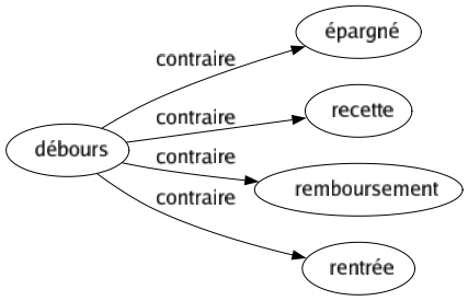 Contraire de Débours : Épargné Recette Remboursement Rentrée 