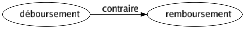 Contraire de Déboursement : Remboursement 
