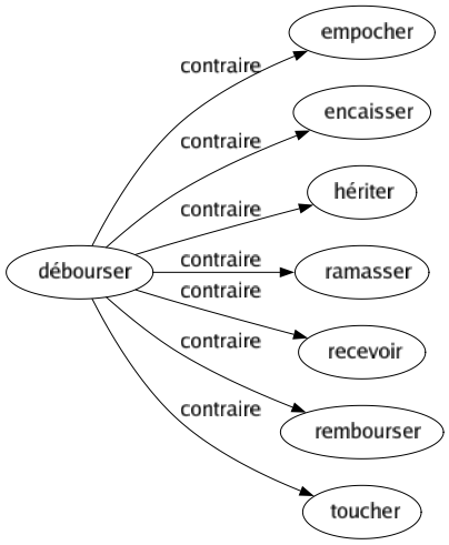 Contraire de Débourser : Empocher Encaisser Hériter Ramasser Recevoir Rembourser Toucher 