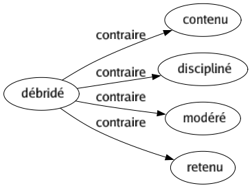 Contraire de Débridé : Contenu Discipliné Modéré Retenu 