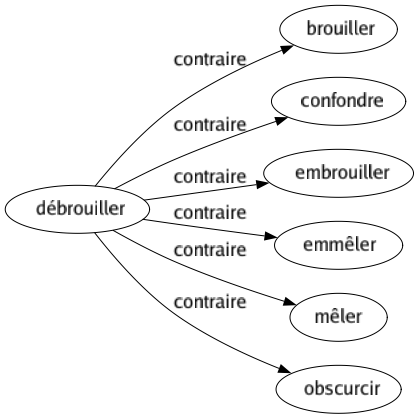 Contraire de Débrouiller : Brouiller Confondre Embrouiller Emmêler Mêler Obscurcir 