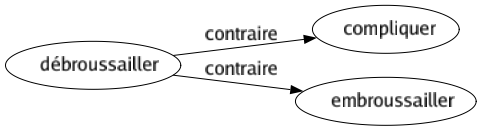 Contraire de Débroussailler : Compliquer Embroussailler 