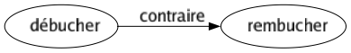 Contraire de Débucher : Rembucher 