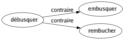 Contraire de Débusquer : Embusquer Rembucher 