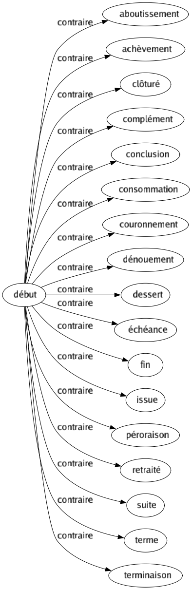 Contraire de Début : Aboutissement Achèvement Clôturé Complément Conclusion Consommation Couronnement Dénouement Dessert Échéance Fin Issue Péroraison Retraité Suite Terme Terminaison 