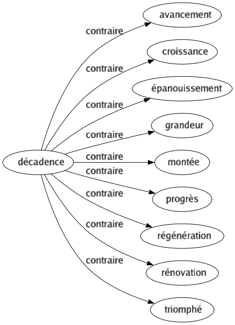 Contraire de Décadence : Avancement Croissance Épanouissement Grandeur Montée Progrès Régénération Rénovation Triomphé 