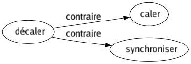 Contraire de Décaler : Caler Synchroniser 