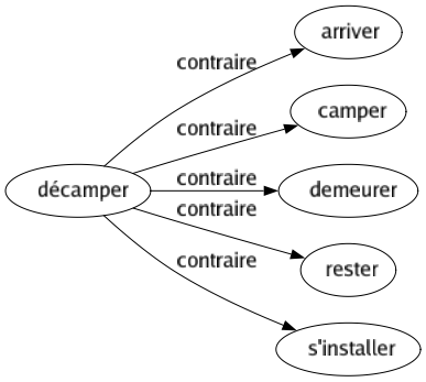 Contraire de Décamper : Arriver Camper Demeurer Rester S'installer 