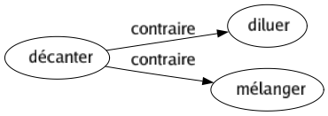 Contraire de Décanter : Diluer Mélanger 