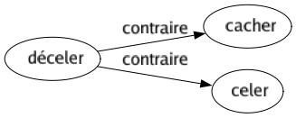 Contraire de Déceler : Cacher Celer 