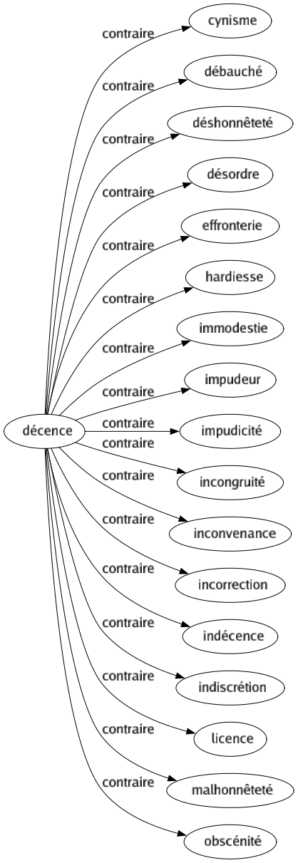 Contraire de Décence : Cynisme Débauché Déshonnêteté Désordre Effronterie Hardiesse Immodestie Impudeur Impudicité Incongruité Inconvenance Incorrection Indécence Indiscrétion Licence Malhonnêteté Obscénité 