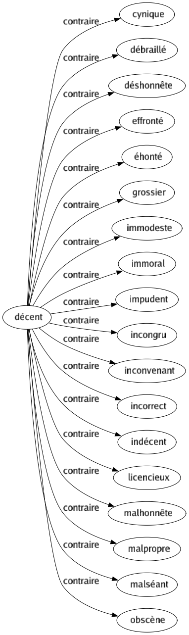 Contraire de Décent : Cynique Débraillé Déshonnête Effronté Éhonté Grossier Immodeste Immoral Impudent Incongru Inconvenant Incorrect Indécent Licencieux Malhonnête Malpropre Malséant Obscène 