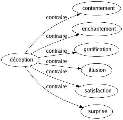 Contraire de Déception : Contentement Enchantement Gratification Illusion Satisfaction Surprise 