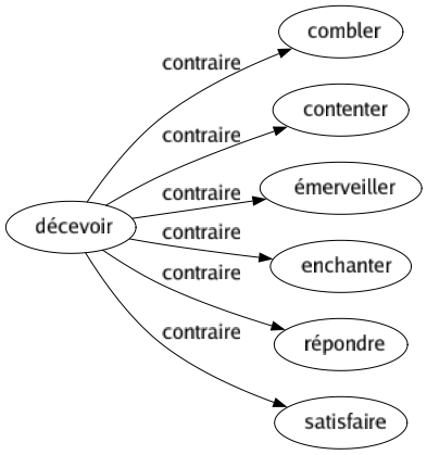 Contraire de Décevoir : Combler Contenter Émerveiller Enchanter Répondre Satisfaire 