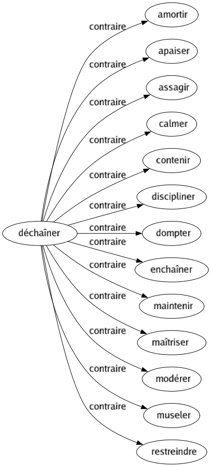 Contraire de Déchaîner : Amortir Apaiser Assagir Calmer Contenir Discipliner Dompter Enchaîner Maintenir Maîtriser Modérer Museler Restreindre 