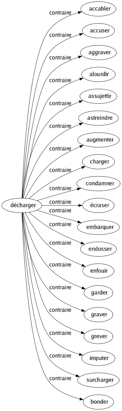 Contraire de Décharger : Accabler Accuser Aggraver Alourdir Assujettir Astreindre Augmenter Charger Condamner Écraser Embarquer Endosser Enfouir Garder Graver Grever Imputer Surcharger Bonder 