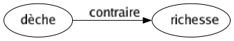 Contraire de Dèche : Richesse 