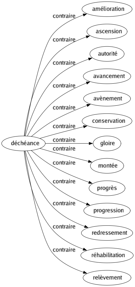 Contraire de Déchéance : Amélioration Ascension Autorité Avancement Avènement Conservation Gloire Montée Progrès Progression Redressement Réhabilitation Relèvement 