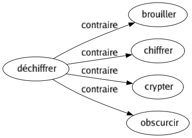 Contraire de Déchiffrer : Brouiller Chiffrer Crypter Obscurcir 