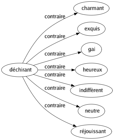 Contraire de Déchirant : Charmant Exquis Gai Heureux Indiffèrent Neutre Réjouissant 