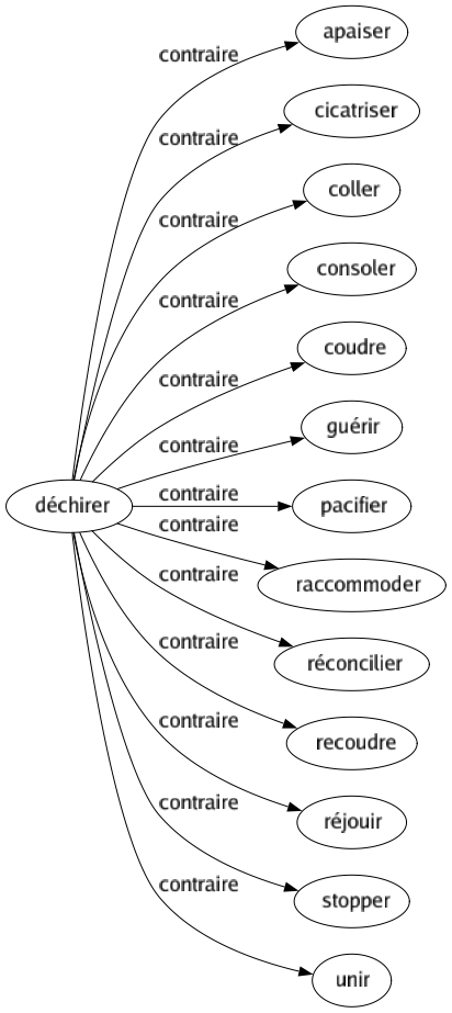 Contraire de Déchirer : Apaiser Cicatriser Coller Consoler Coudre Guérir Pacifier Raccommoder Réconcilier Recoudre Réjouir Stopper Unir 