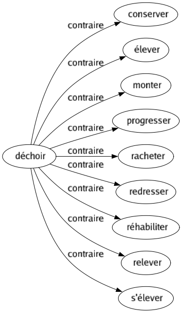 Contraire de Déchoir : Conserver Élever Monter Progresser Racheter Redresser Réhabiliter Relever S'élever 