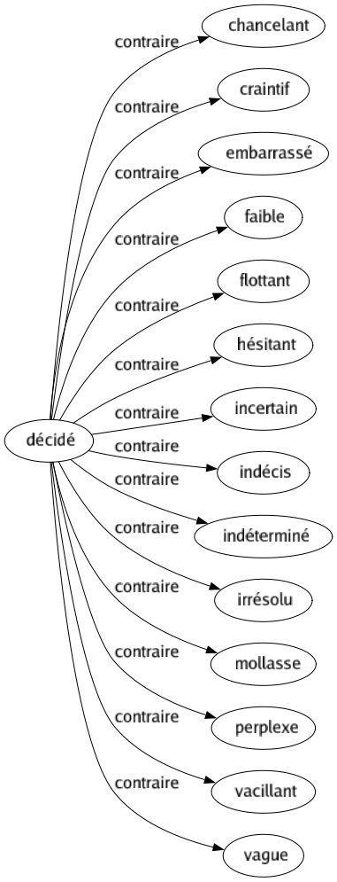 Contraire de Décidé : Chancelant Craintif Embarrassé Faible Flottant Hésitant Incertain Indécis Indéterminé Irrésolu Mollasse Perplexe Vacillant Vague 