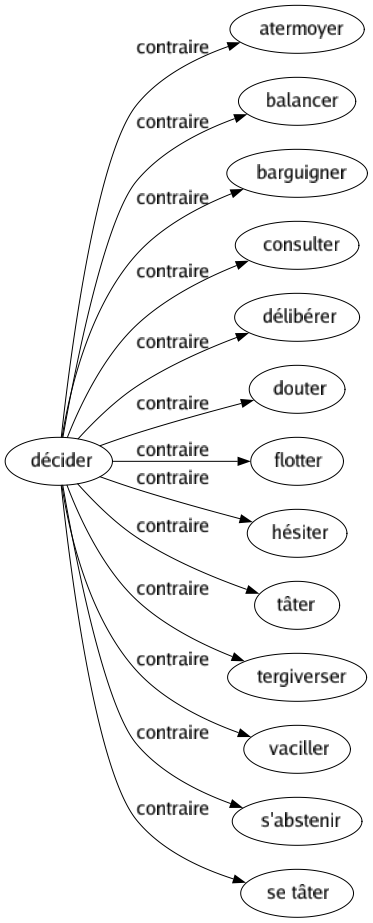 Contraire de Décider : Atermoyer Balancer Barguigner Consulter Délibérer Douter Flotter Hésiter Tâter Tergiverser Vaciller S'abstenir Se tâter 