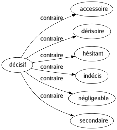 Contraire de Décisif : Accessoire Dérisoire Hésitant Indécis Négligeable Secondaire 