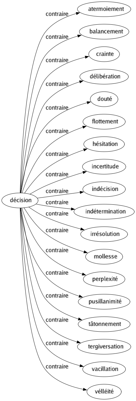 Contraire de Décision : Atermoiement Balancement Crainte Délibération Douté Flottement Hésitation Incertitude Indécision Indétermination Irrésolution Mollesse Perplexité Pusillanimité Tâtonnement Tergiversation Vacillation Vélléité 