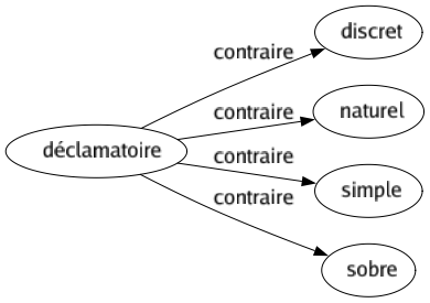 Contraire de Déclamatoire : Discret Naturel Simple Sobre 