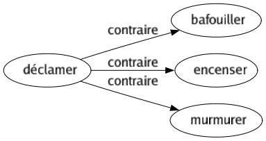 Contraire de Déclamer : Bafouiller Encenser Murmurer 