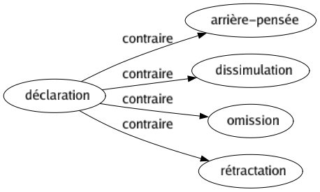 Contraire de Déclaration : Arrière-pensée Dissimulation Omission Rétractation 