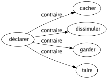 Contraire de Déclarer : Cacher Dissimuler Garder Taire 