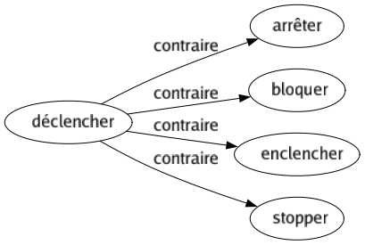 Contraire de Déclencher : Arrêter Bloquer Enclencher Stopper 
