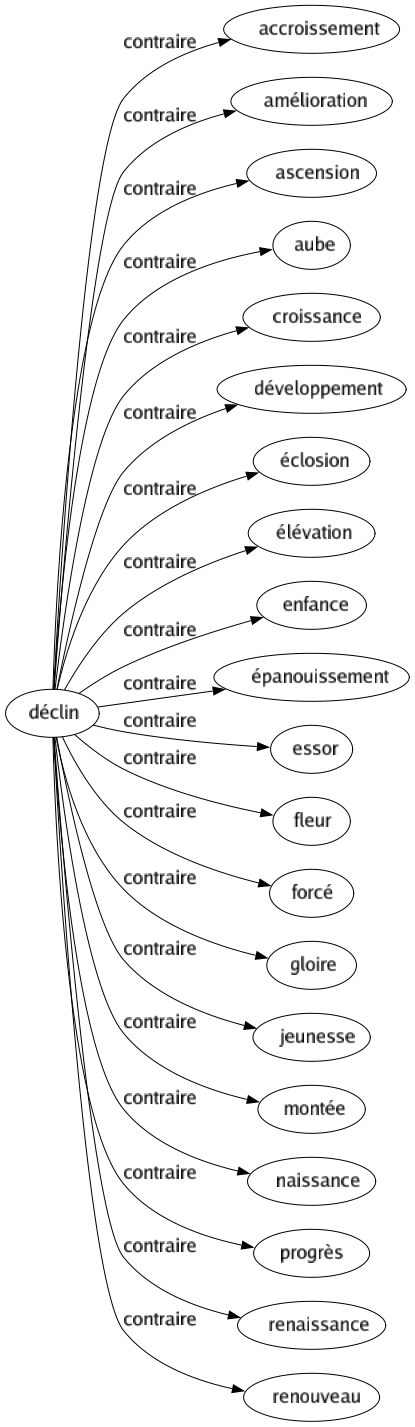 Contraire de Déclin : Accroissement Amélioration Ascension Aube Croissance Développement Éclosion Élévation Enfance Épanouissement Essor Fleur Forcé Gloire Jeunesse Montée Naissance Progrès Renaissance Renouveau 