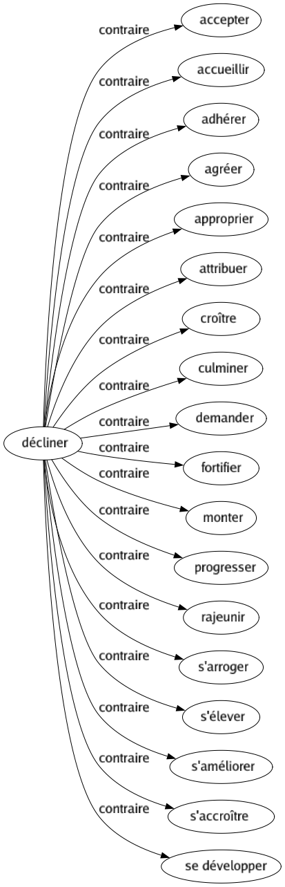 Contraire de Décliner : Accepter Accueillir Adhérer Agréer Approprier Attribuer Croître Culminer Demander Fortifier Monter Progresser Rajeunir S'arroger S'élever S'améliorer S'accroître Se développer 