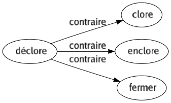 Contraire de Déclore : Clore Enclore Fermer 