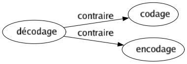 Contraire de Décodage : Codage Encodage 